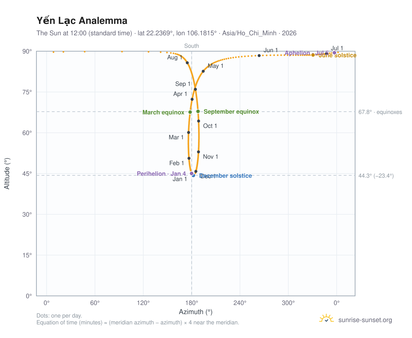 Yến Lạc analemma chart: the Sun at 12:00 (standard time) through the year