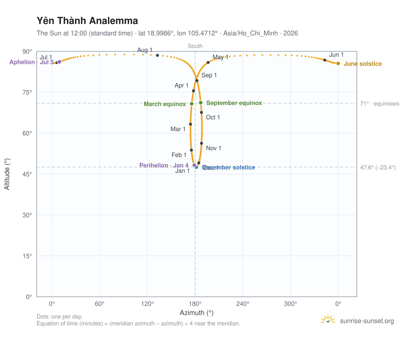 Yên Thành analemma chart: the Sun at 12:00 (standard time) through the year