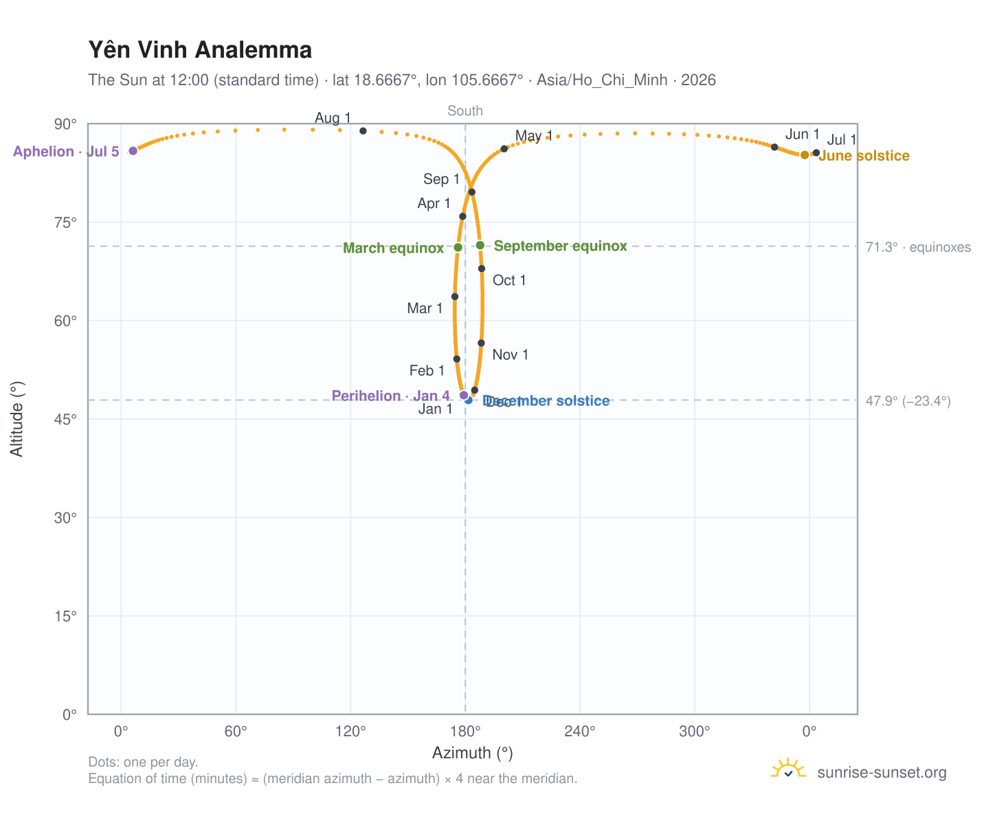 Yên Vinh analemma chart: the Sun at 12:00 (standard time) through the year