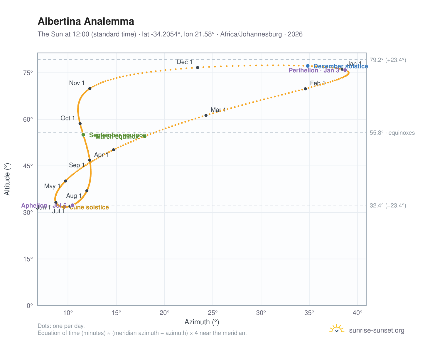 Albertina analemma chart: the Sun at 12:00 (standard time) through the year