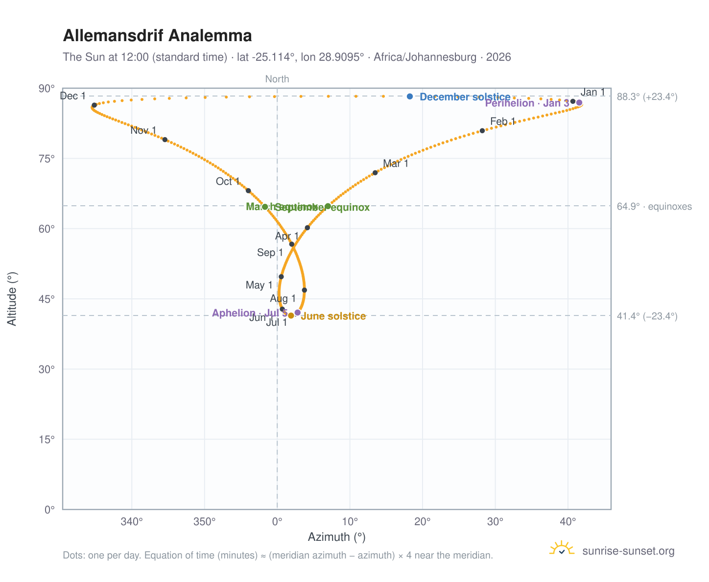 Allemansdrif analemma chart: the Sun at 12:00 (standard time) through the year