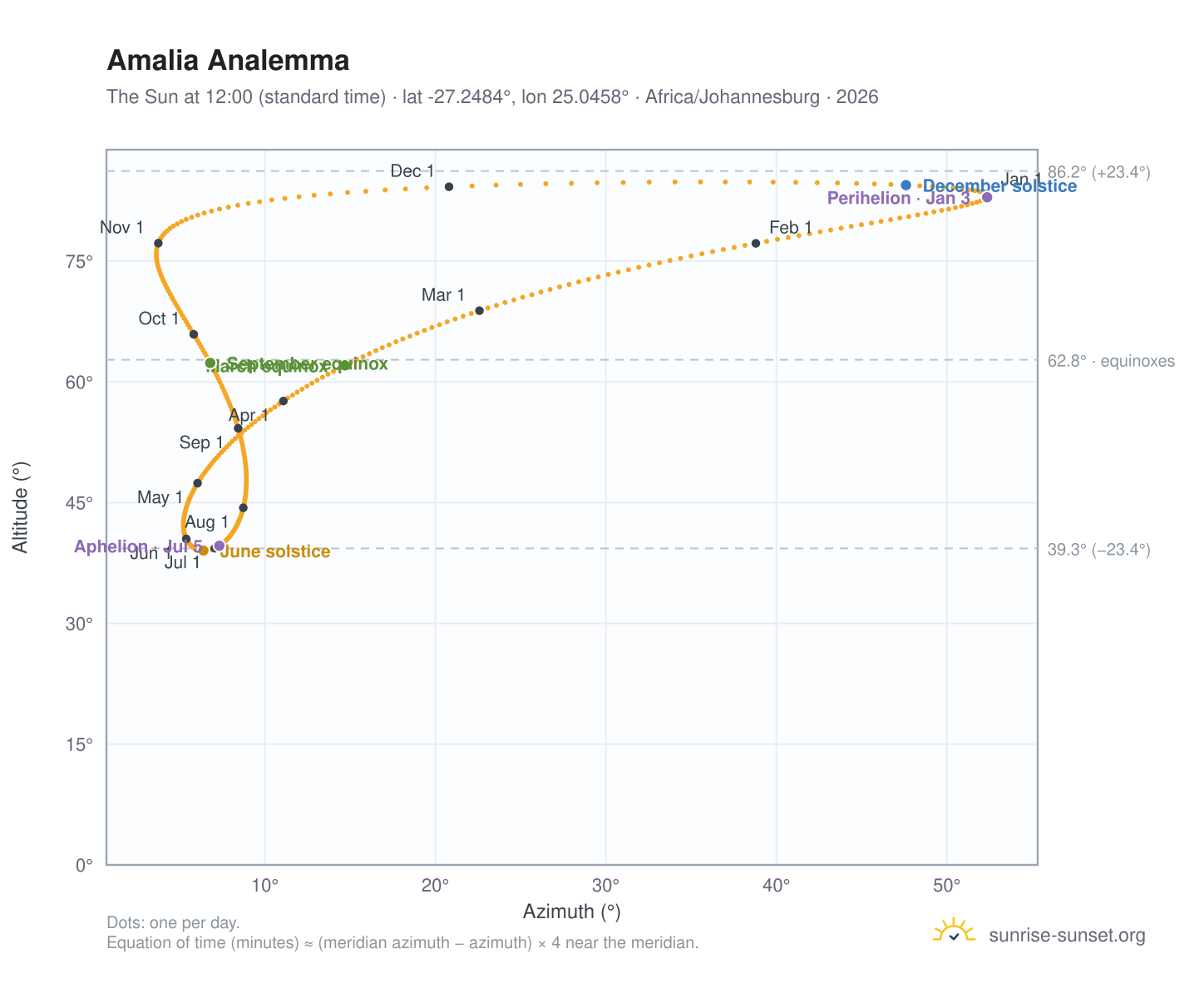 Amalia analemma chart: the Sun at 12:00 (standard time) through the year
