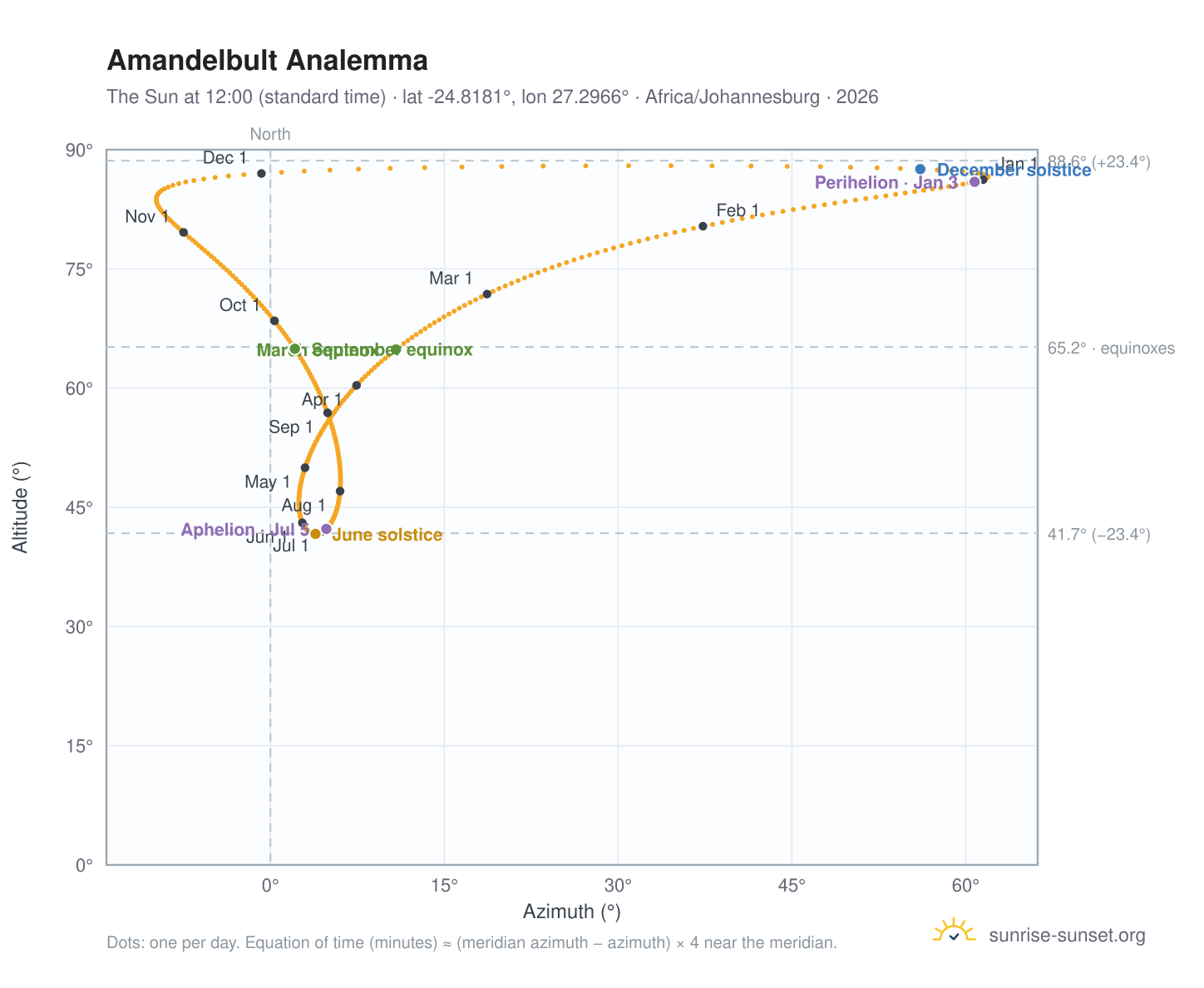 Amandelbult analemma chart: the Sun at 12:00 (standard time) through the year