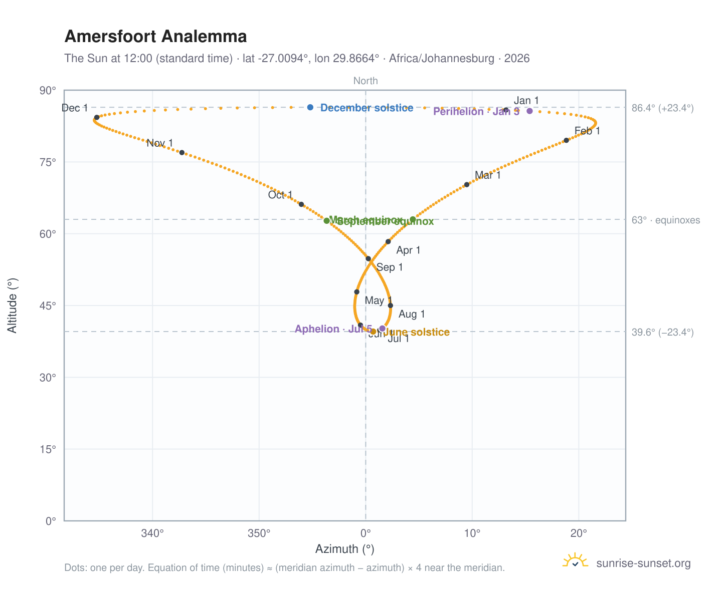 Amersfoort analemma chart: the Sun at 12:00 (standard time) through the year