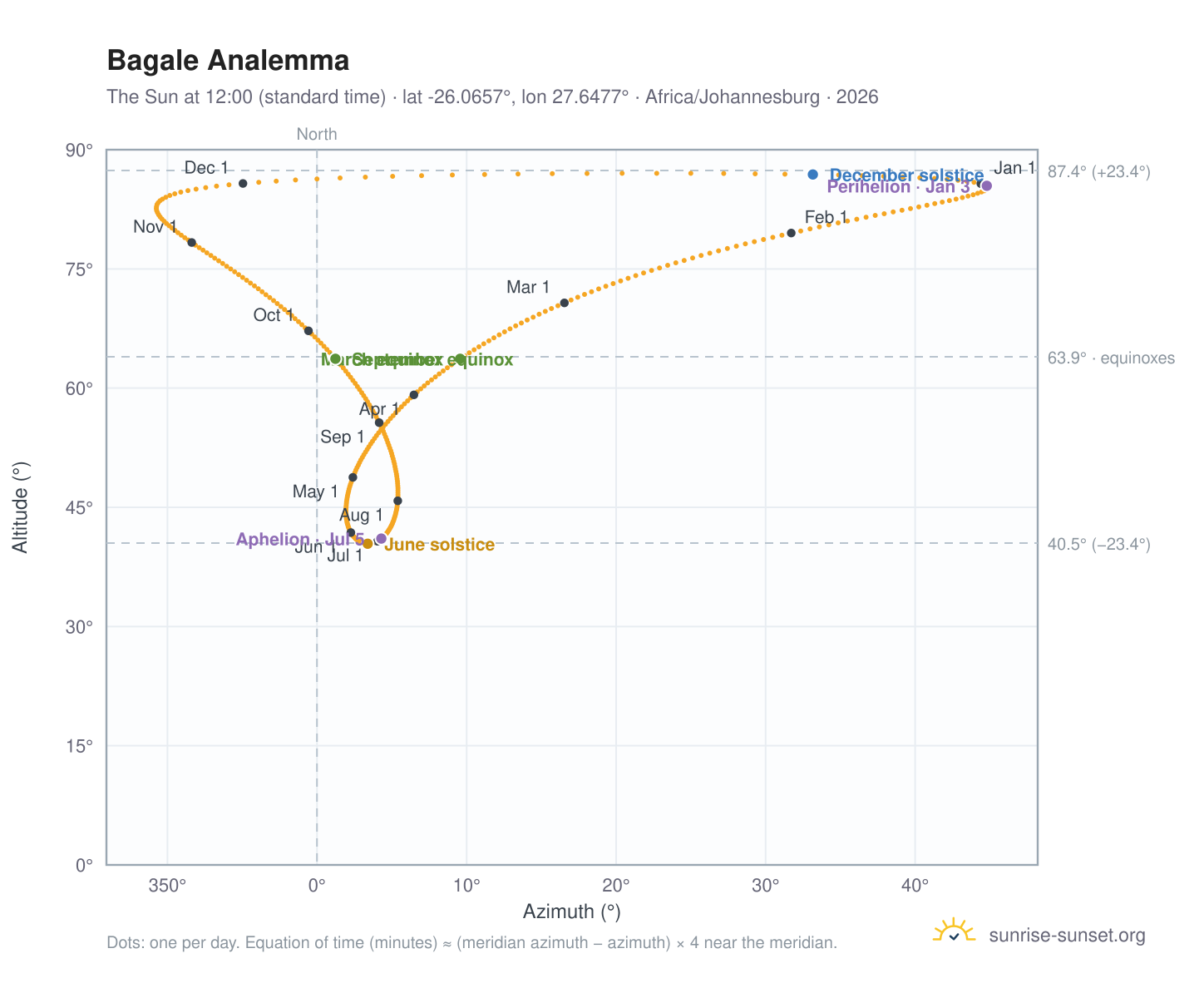 Bagale analemma chart: the Sun at 12:00 (standard time) through the year
