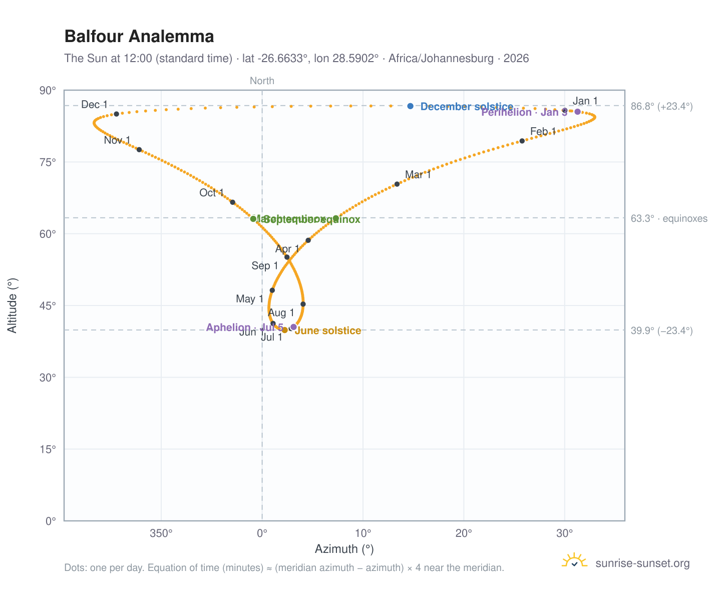 Balfour analemma chart: the Sun at 12:00 (standard time) through the year