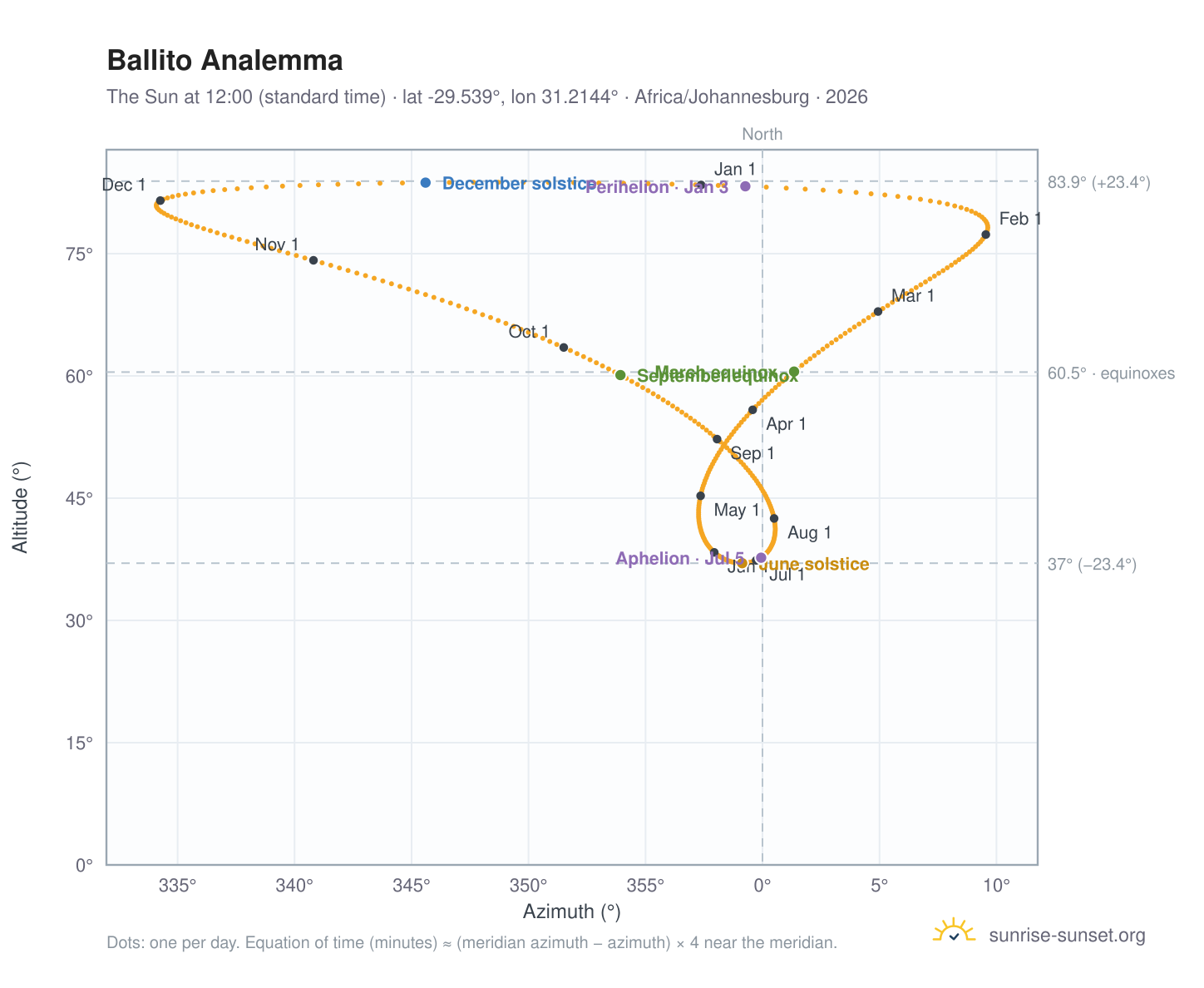 Ballito analemma chart: the Sun at 12:00 (standard time) through the year