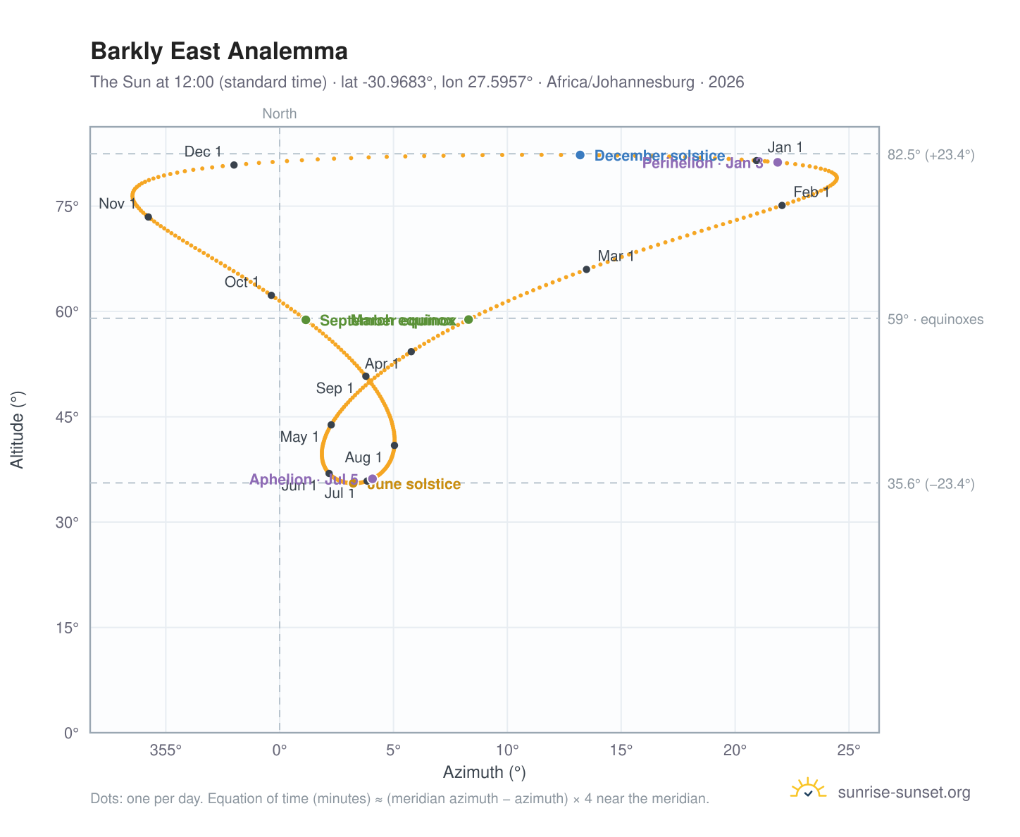 Barkly East analemma chart: the Sun at 12:00 (standard time) through the year