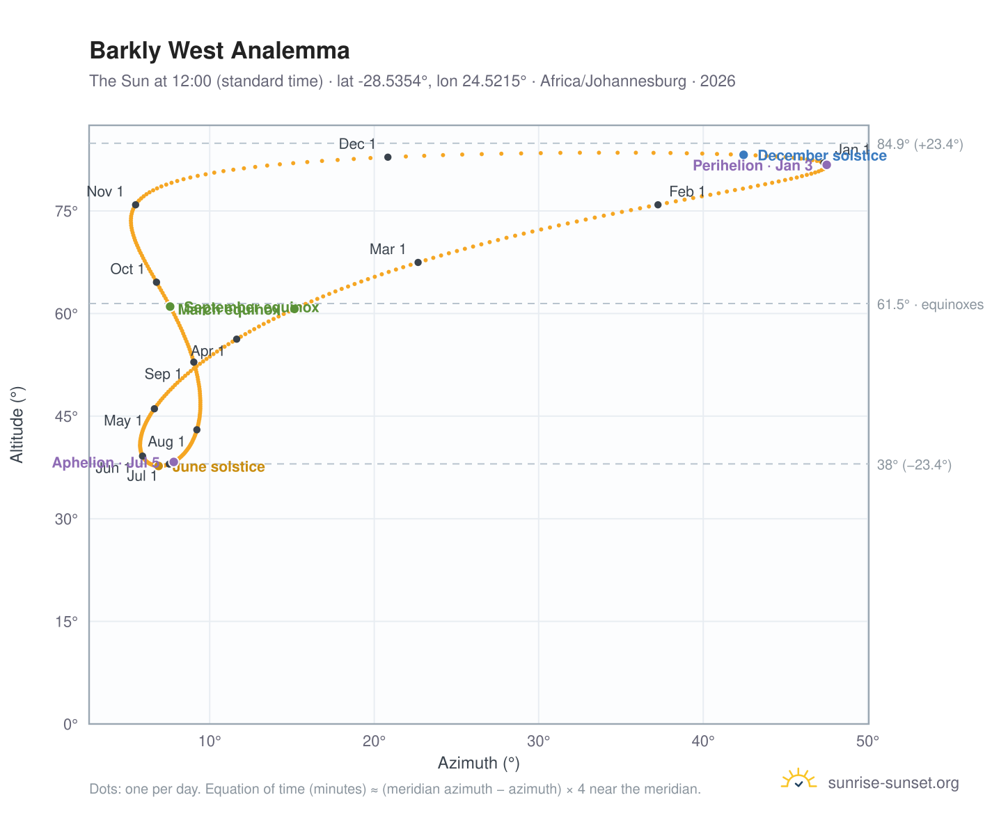 Barkly West analemma chart: the Sun at 12:00 (standard time) through the year