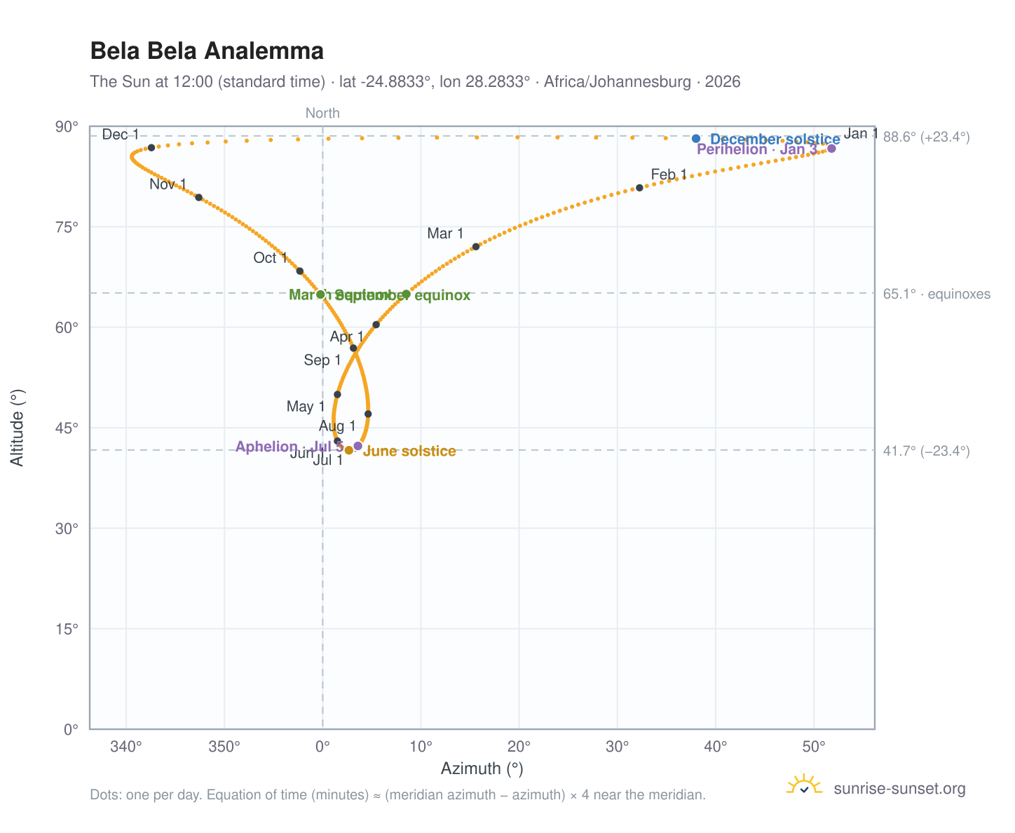Bela Bela analemma chart: the Sun at 12:00 (standard time) through the year