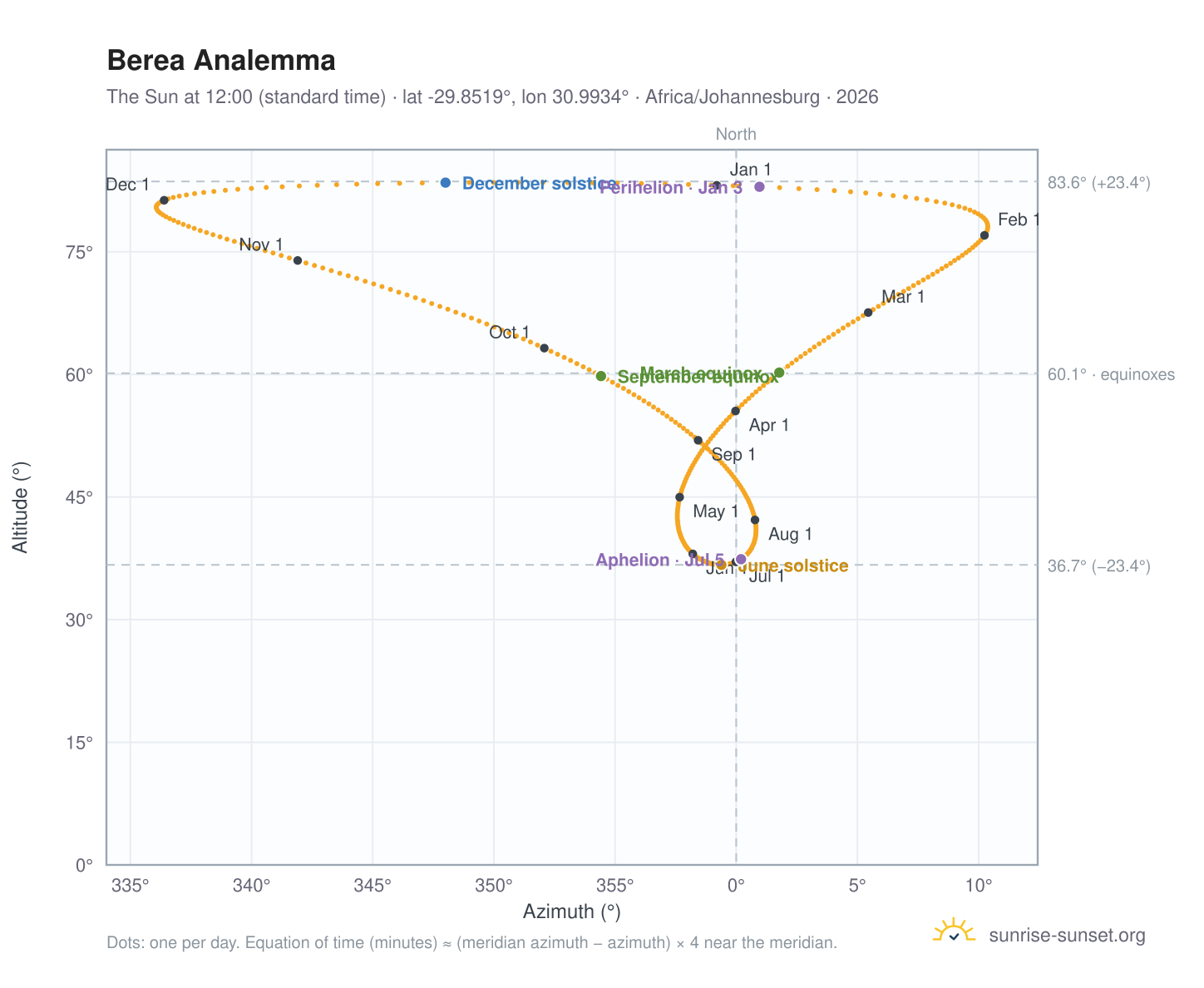 Berea analemma chart: the Sun at 12:00 (standard time) through the year