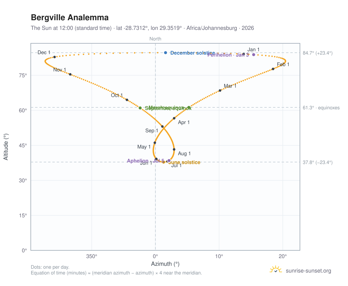 Bergville analemma chart: the Sun at 12:00 (standard time) through the year