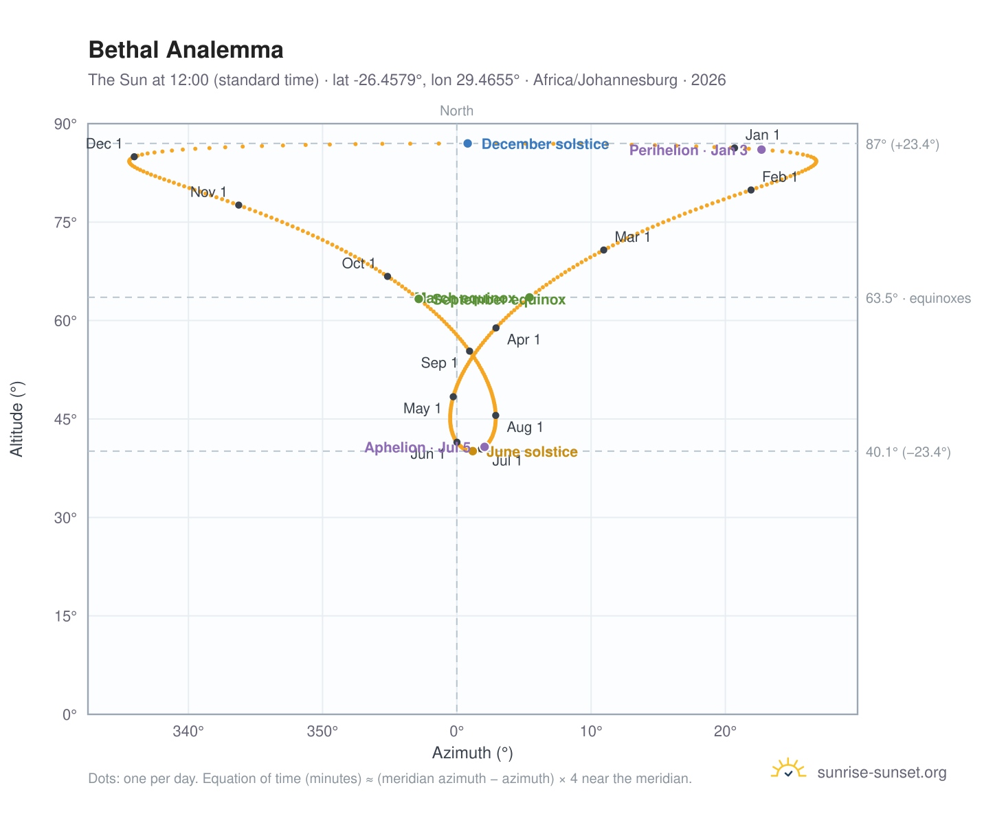 Bethal analemma chart: the Sun at 12:00 (standard time) through the year
