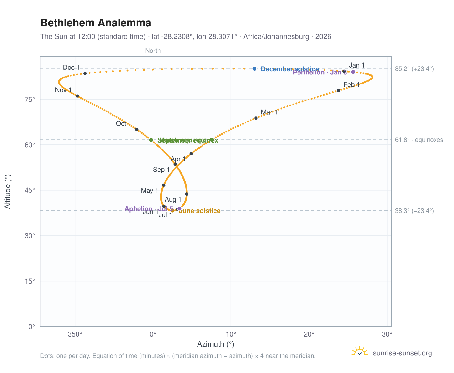 Bethlehem analemma chart: the Sun at 12:00 (standard time) through the year