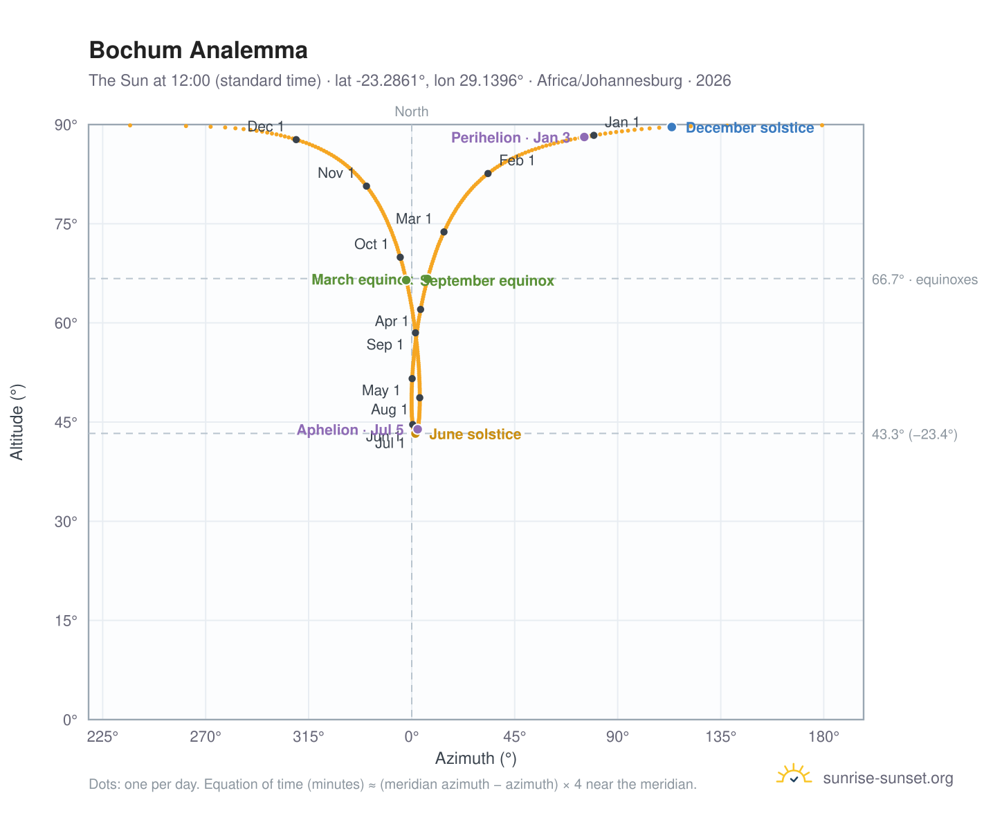 Bochum analemma chart: the Sun at 12:00 (standard time) through the year