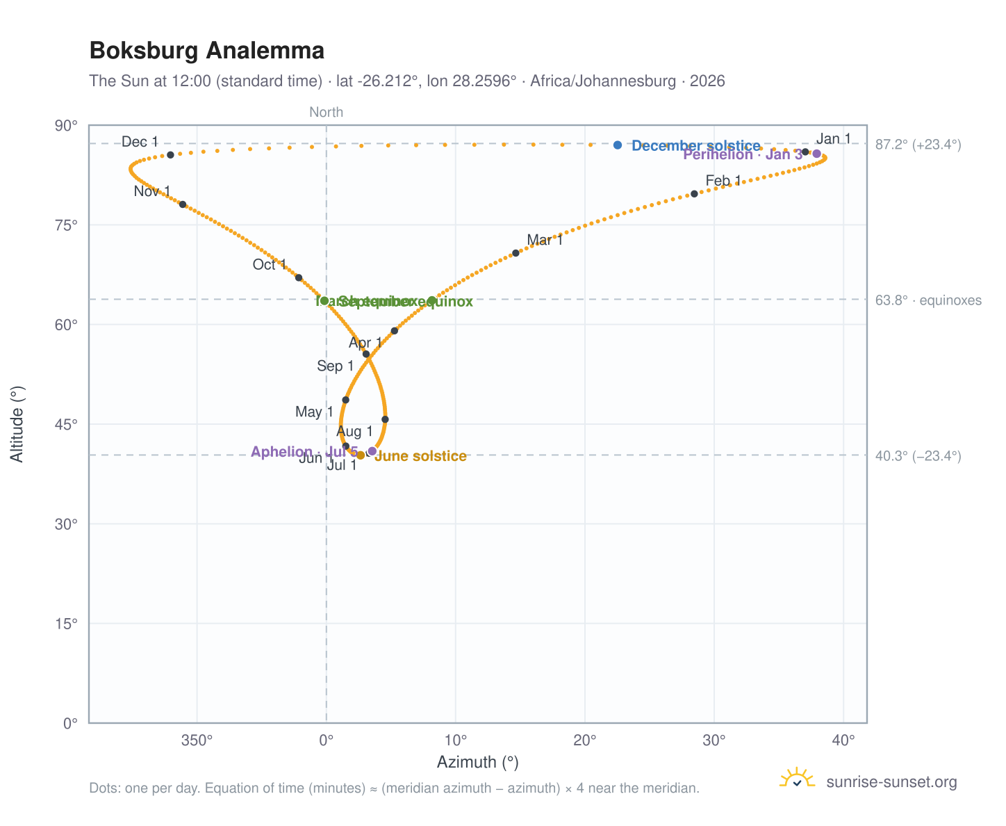 Boksburg analemma chart: the Sun at 12:00 (standard time) through the year