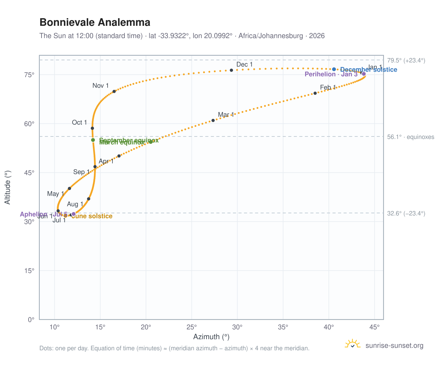 Bonnievale analemma chart: the Sun at 12:00 (standard time) through the year