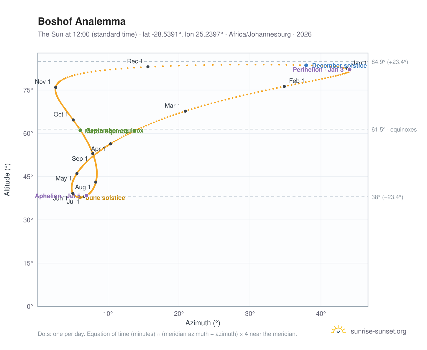 Boshof analemma chart: the Sun at 12:00 (standard time) through the year