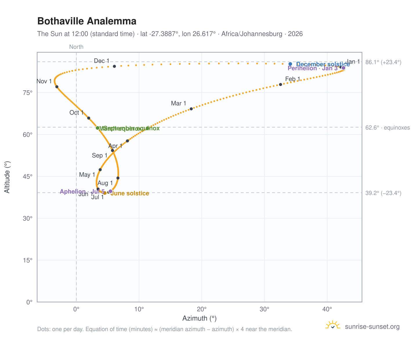 Bothaville analemma chart: the Sun at 12:00 (standard time) through the year