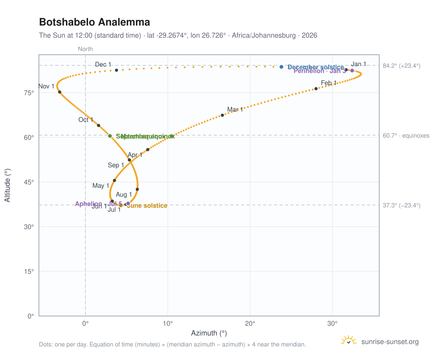 Botshabelo analemma chart: the Sun at 12:00 (standard time) through the year