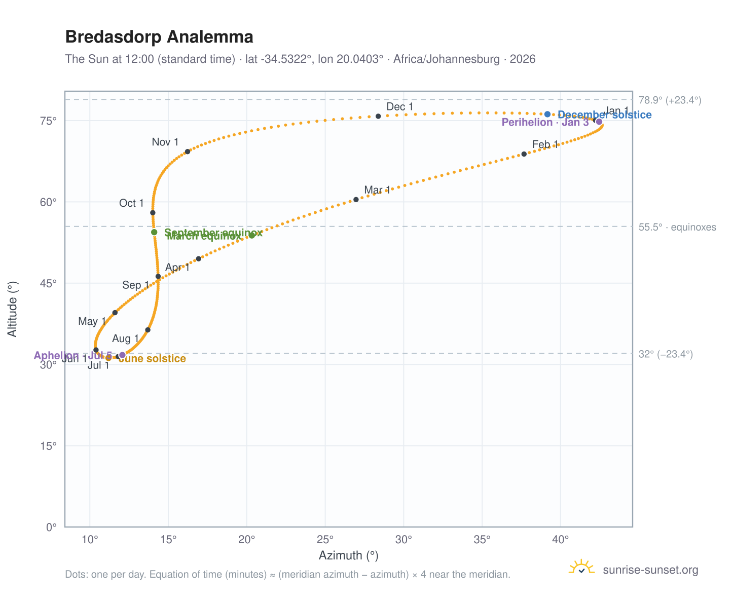 Bredasdorp analemma chart: the Sun at 12:00 (standard time) through the year