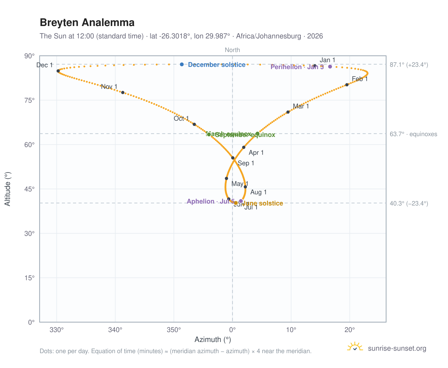 Breyten analemma chart: the Sun at 12:00 (standard time) through the year