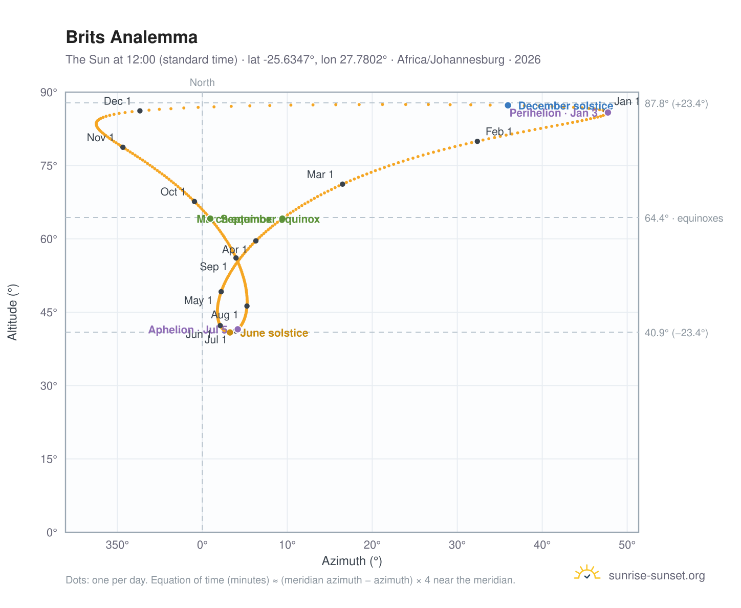 Brits analemma chart: the Sun at 12:00 (standard time) through the year