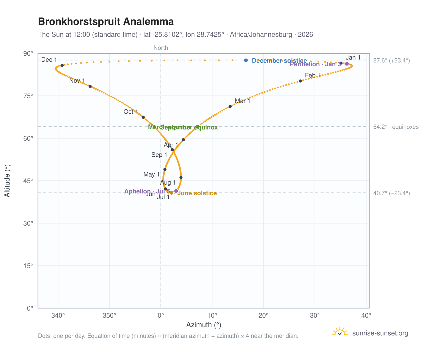 Bronkhorstspruit analemma chart: the Sun at 12:00 (standard time) through the year