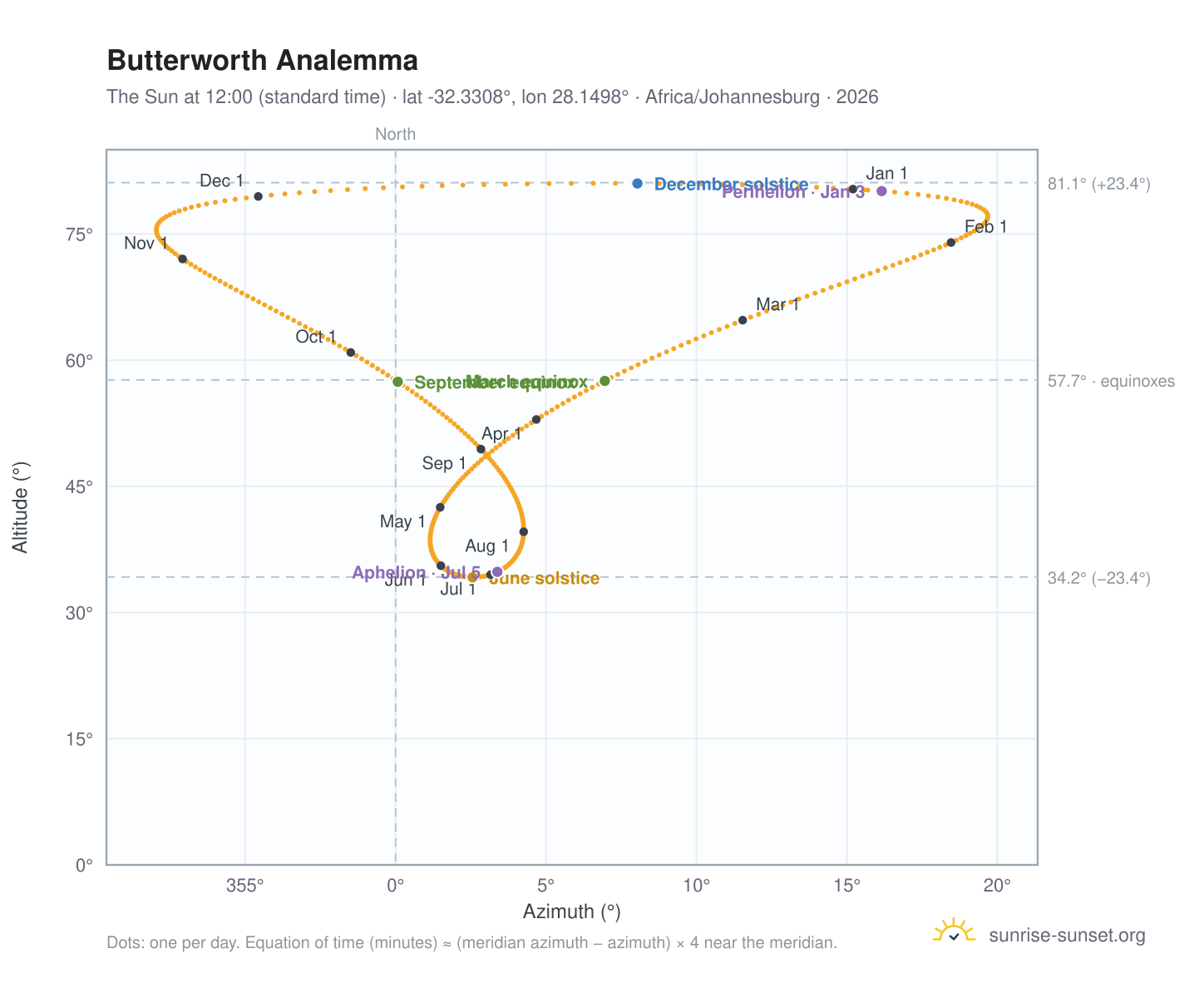 Butterworth analemma chart: the Sun at 12:00 (standard time) through the year