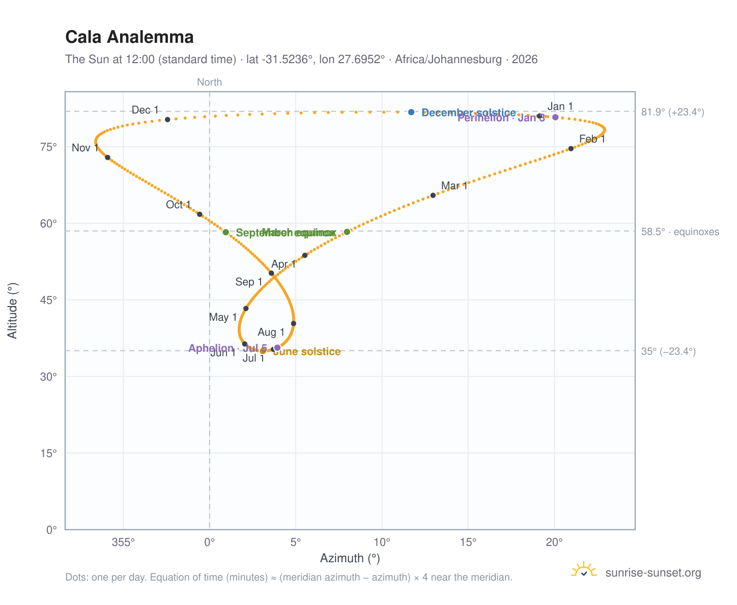 Cala analemma chart: the Sun at 12:00 (standard time) through the year