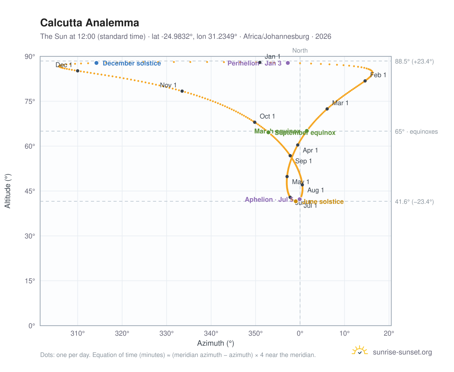 Calcutta analemma chart: the Sun at 12:00 (standard time) through the year