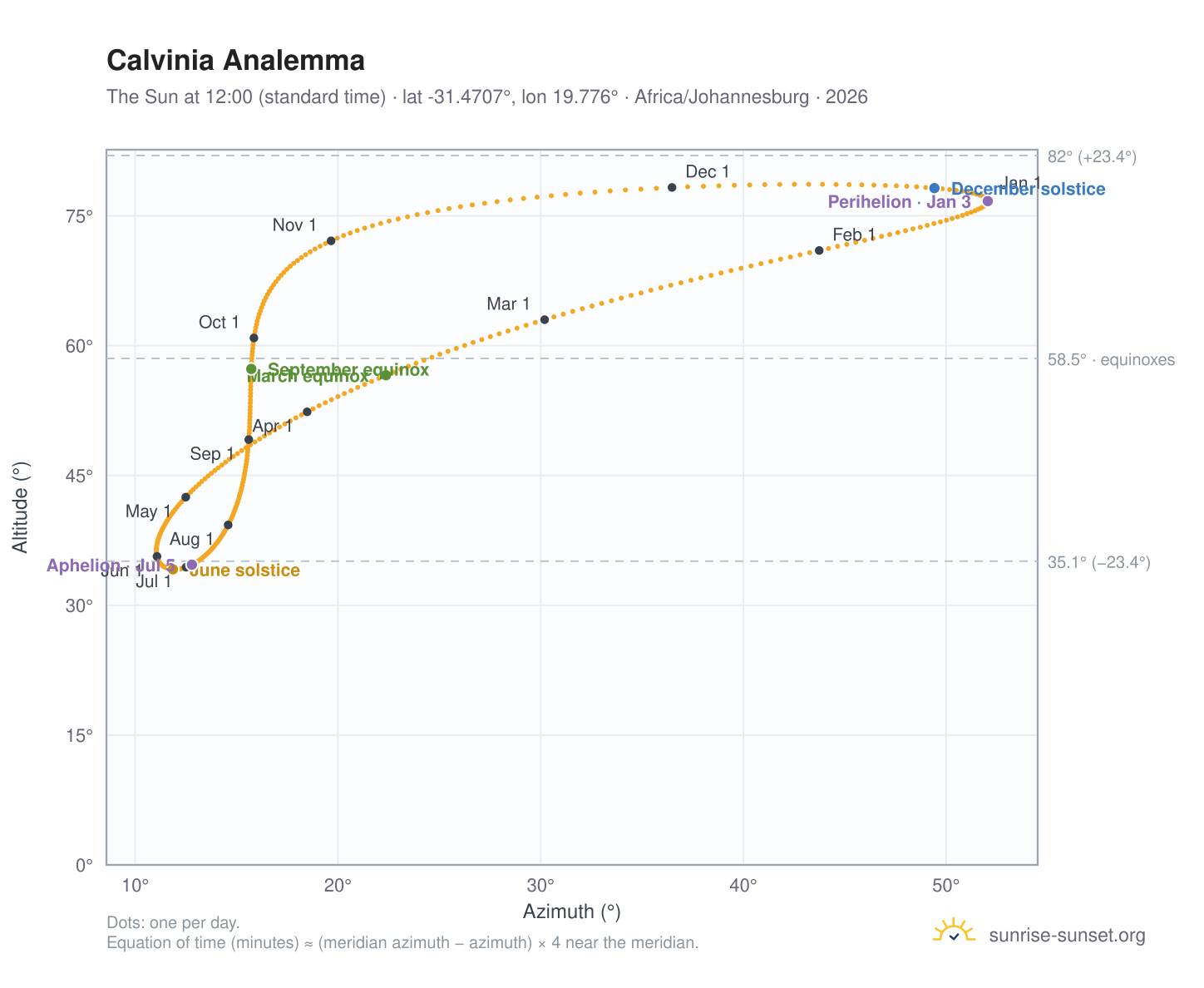 Calvinia analemma chart: the Sun at 12:00 (standard time) through the year