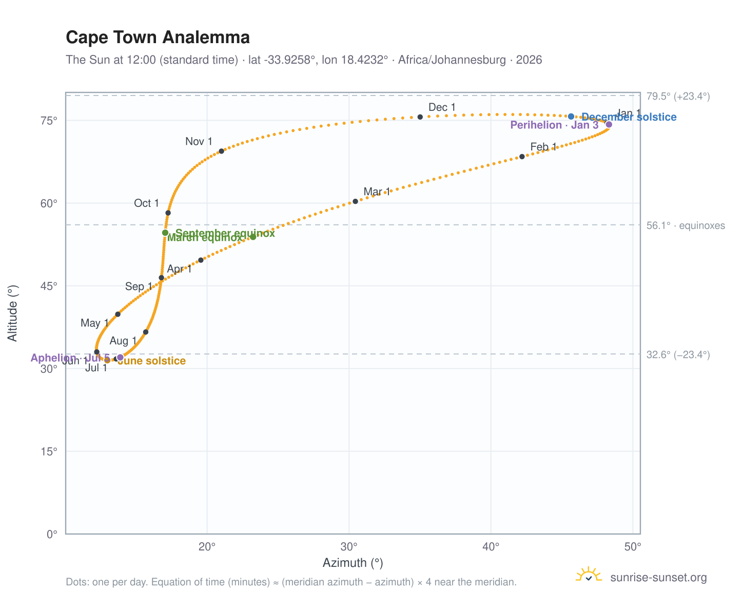 Cape Town analemma chart: the Sun at 12:00 (standard time) through the year