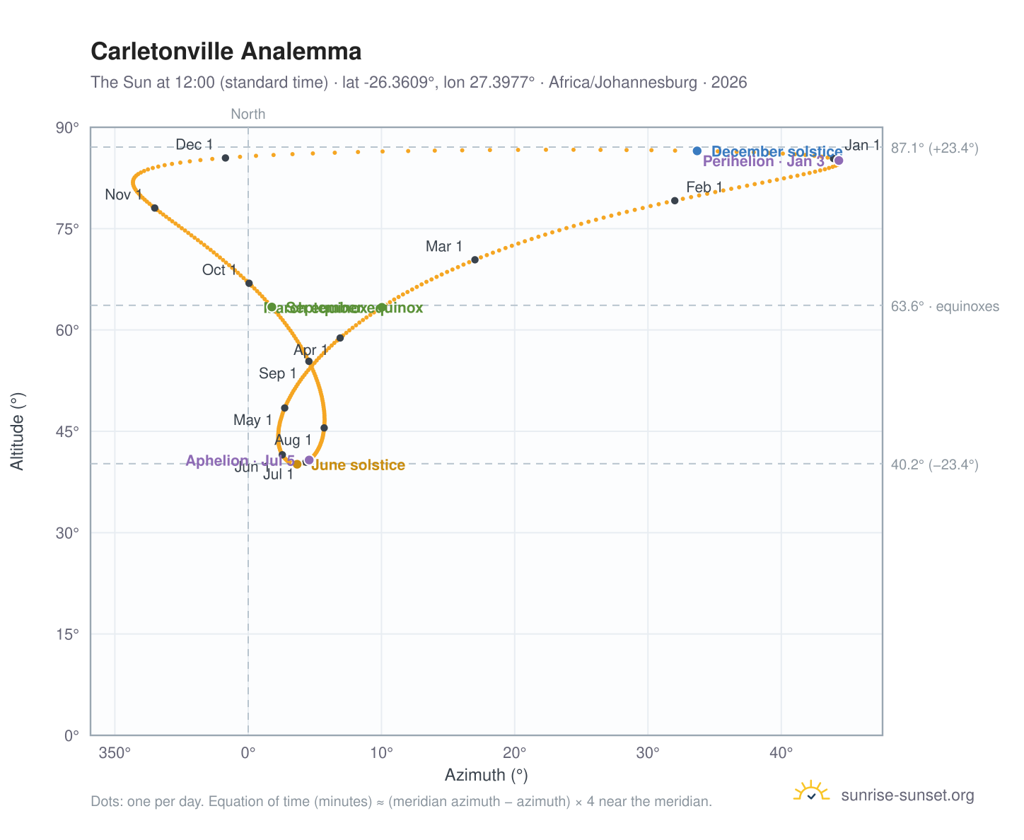 Carletonville analemma chart: the Sun at 12:00 (standard time) through the year