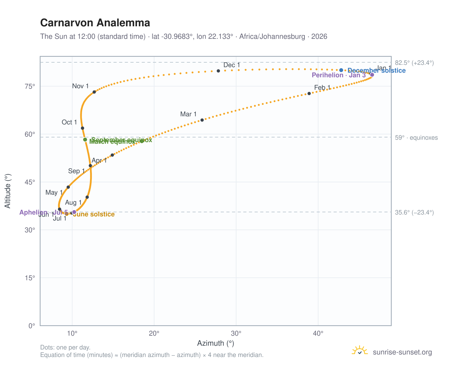 Carnarvon analemma chart: the Sun at 12:00 (standard time) through the year