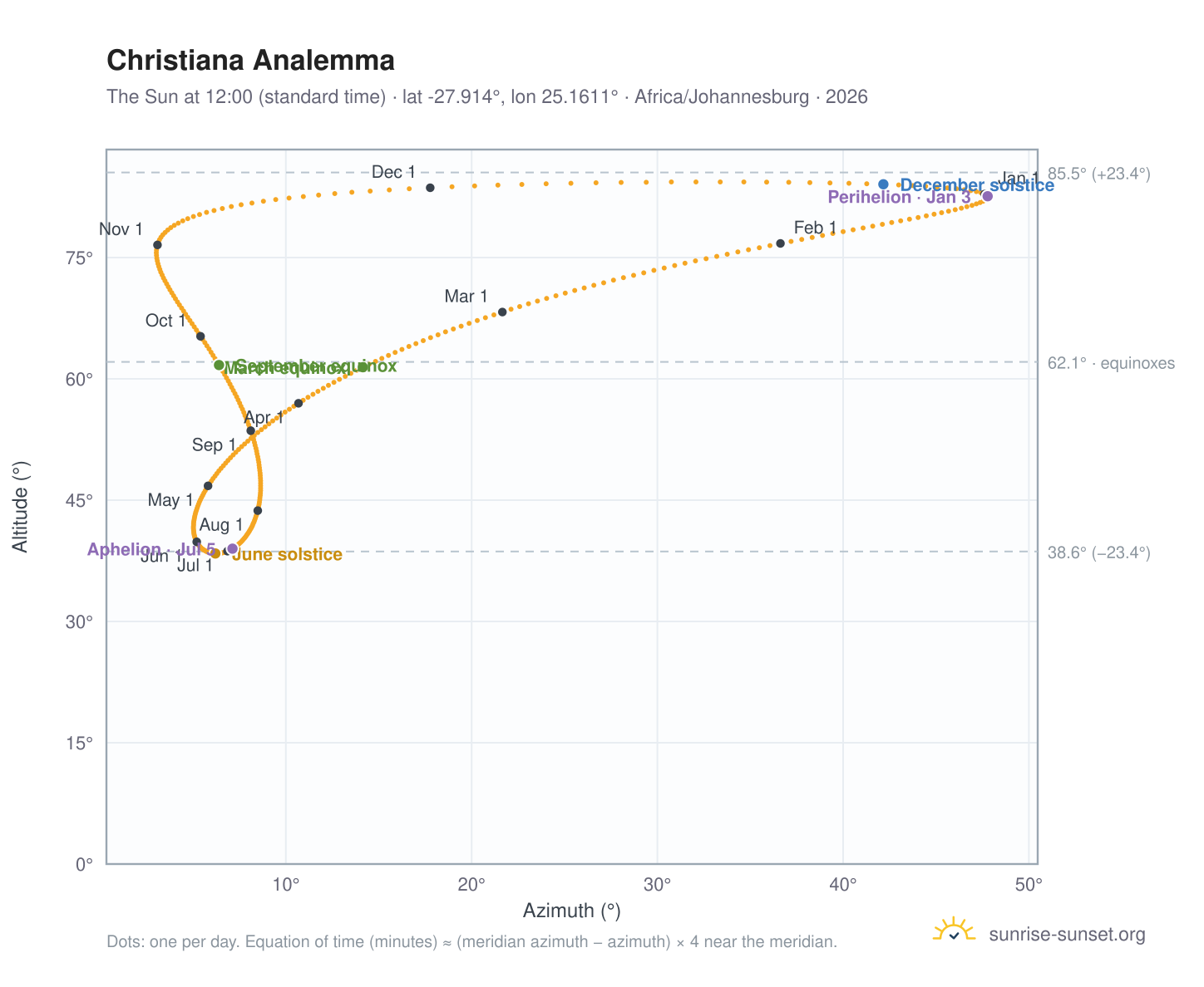Christiana analemma chart: the Sun at 12:00 (standard time) through the year