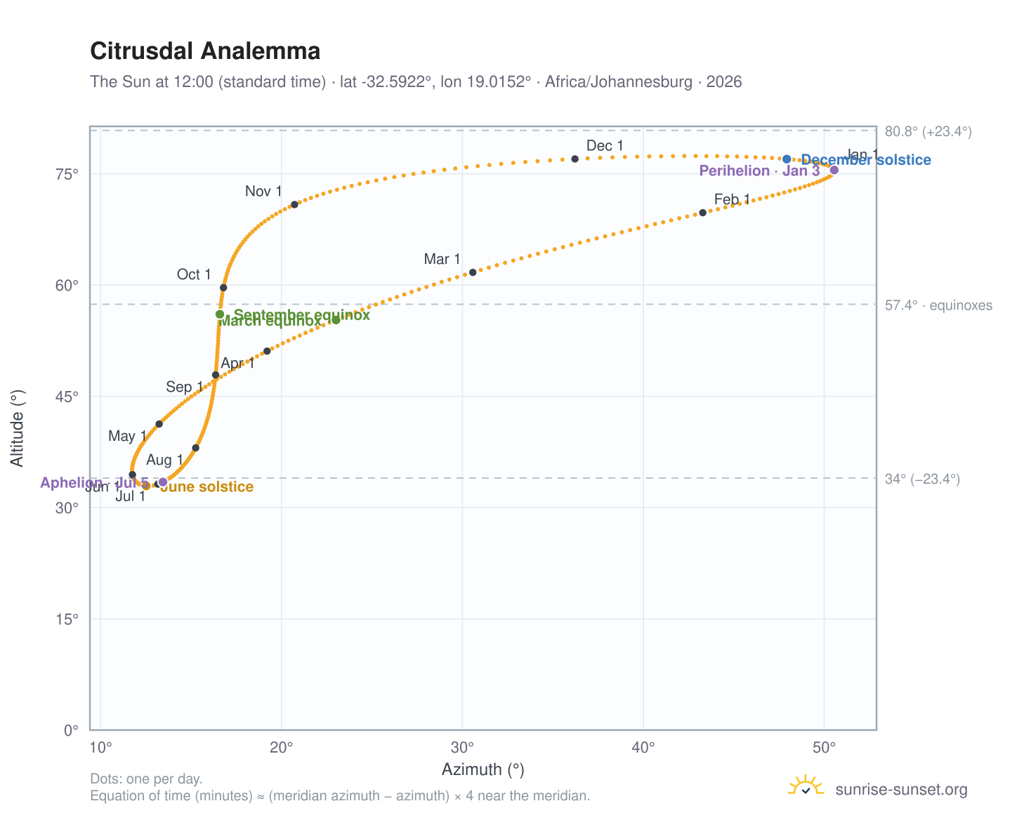Citrusdal analemma chart: the Sun at 12:00 (standard time) through the year
