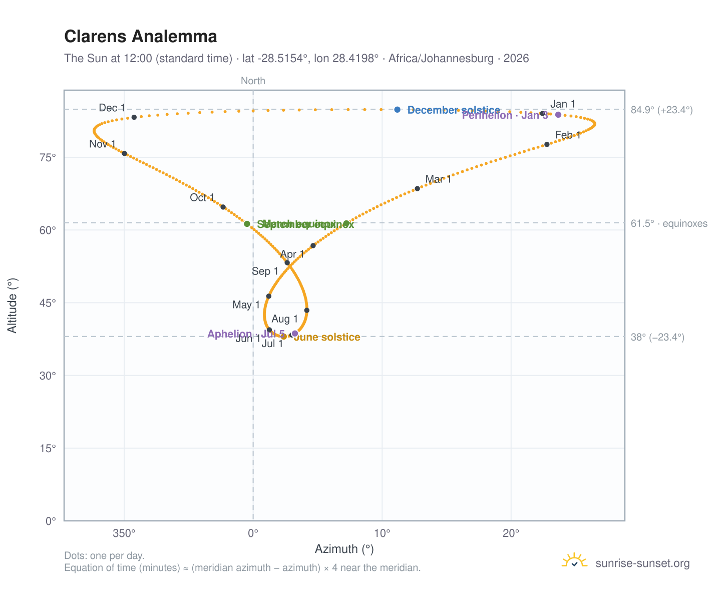 Clarens analemma chart: the Sun at 12:00 (standard time) through the year