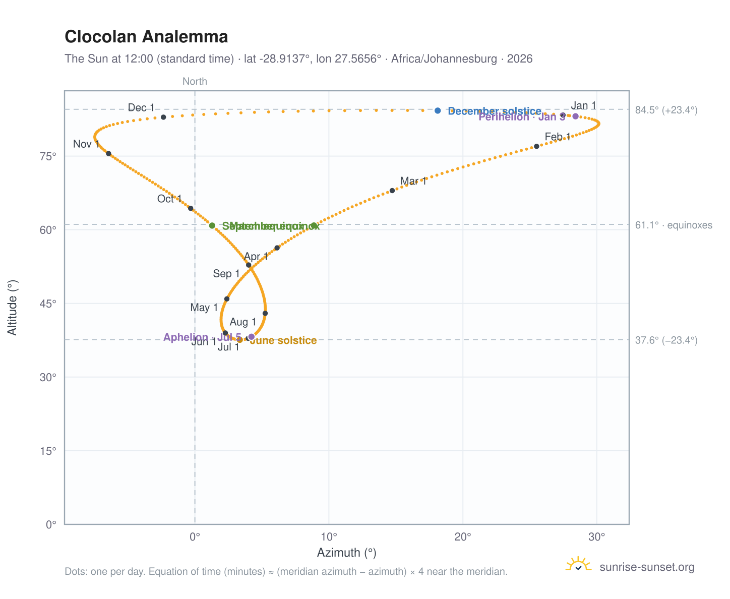 Clocolan analemma chart: the Sun at 12:00 (standard time) through the year