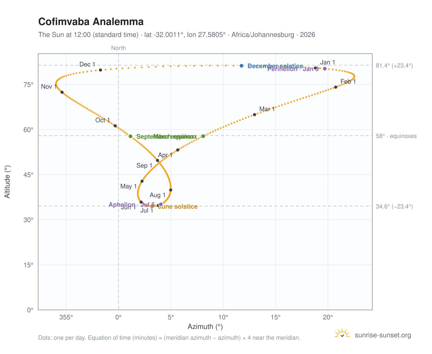 Cofimvaba analemma chart: the Sun at 12:00 (standard time) through the year