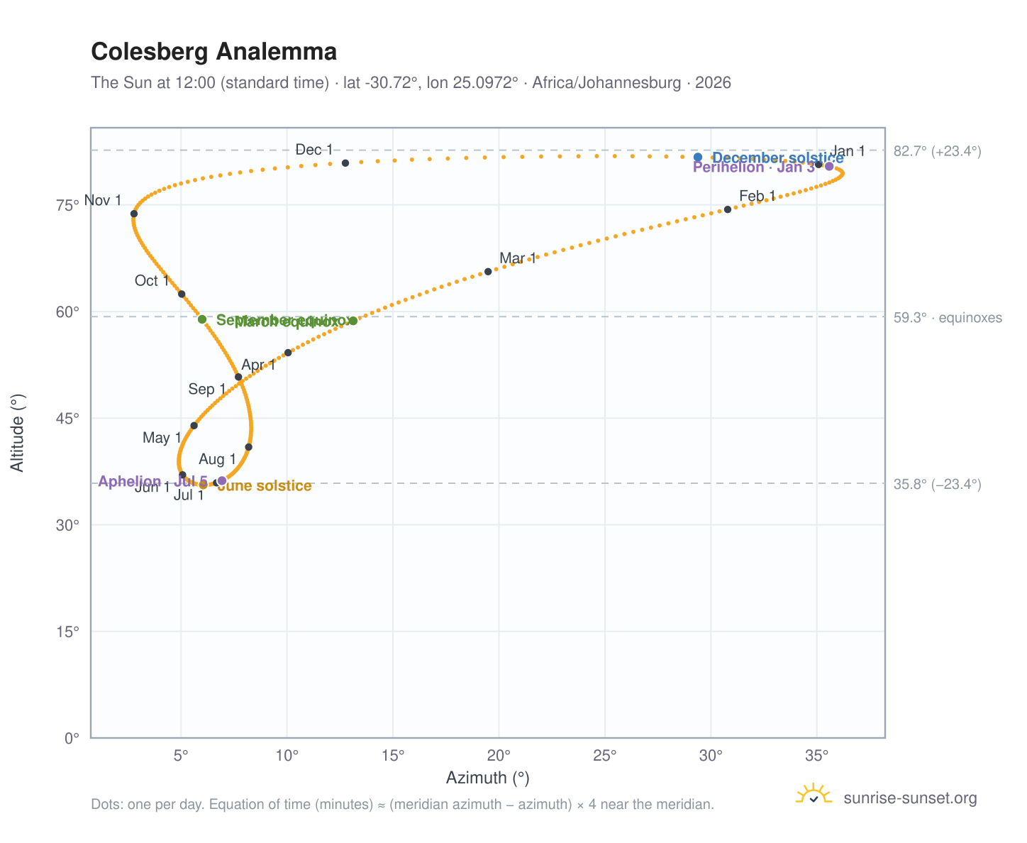 Colesberg analemma chart: the Sun at 12:00 (standard time) through the year