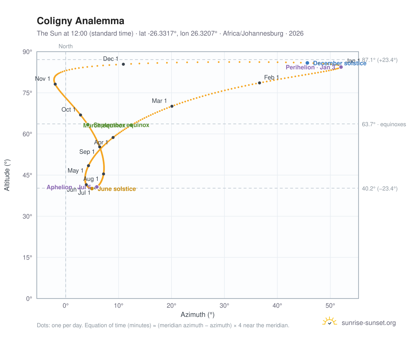Coligny analemma chart: the Sun at 12:00 (standard time) through the year