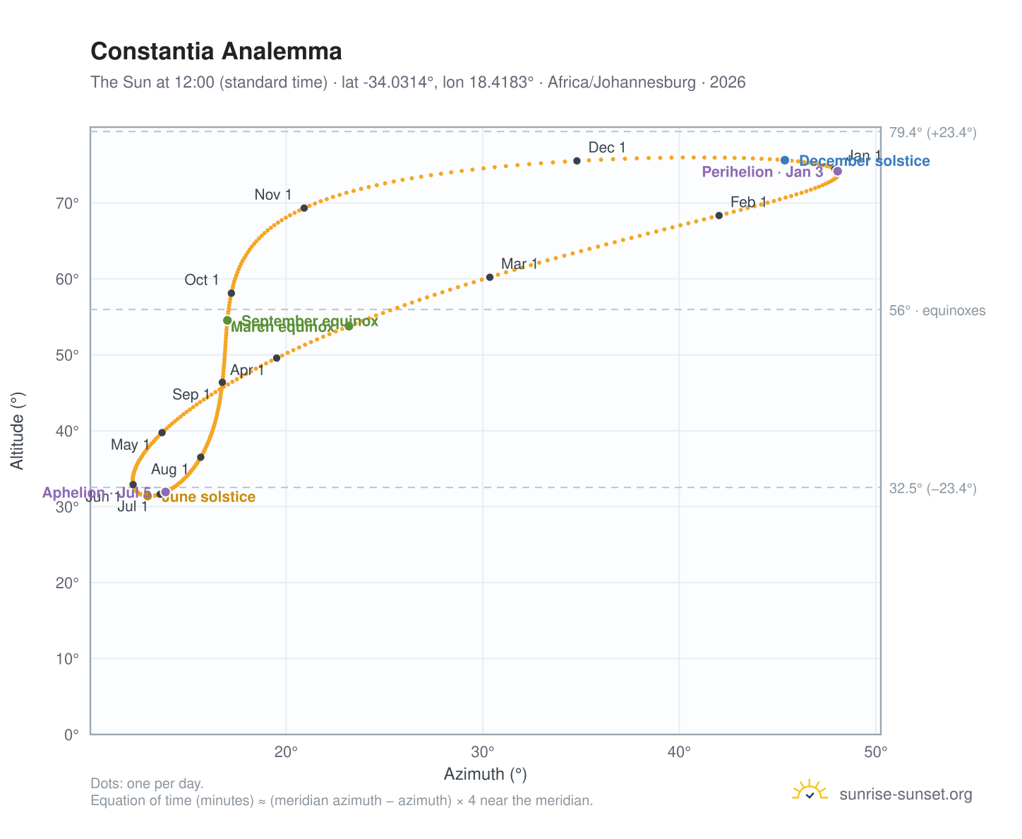 Constantia analemma chart: the Sun at 12:00 (standard time) through the year