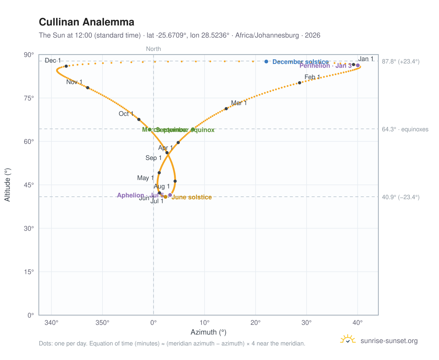 Cullinan analemma chart: the Sun at 12:00 (standard time) through the year