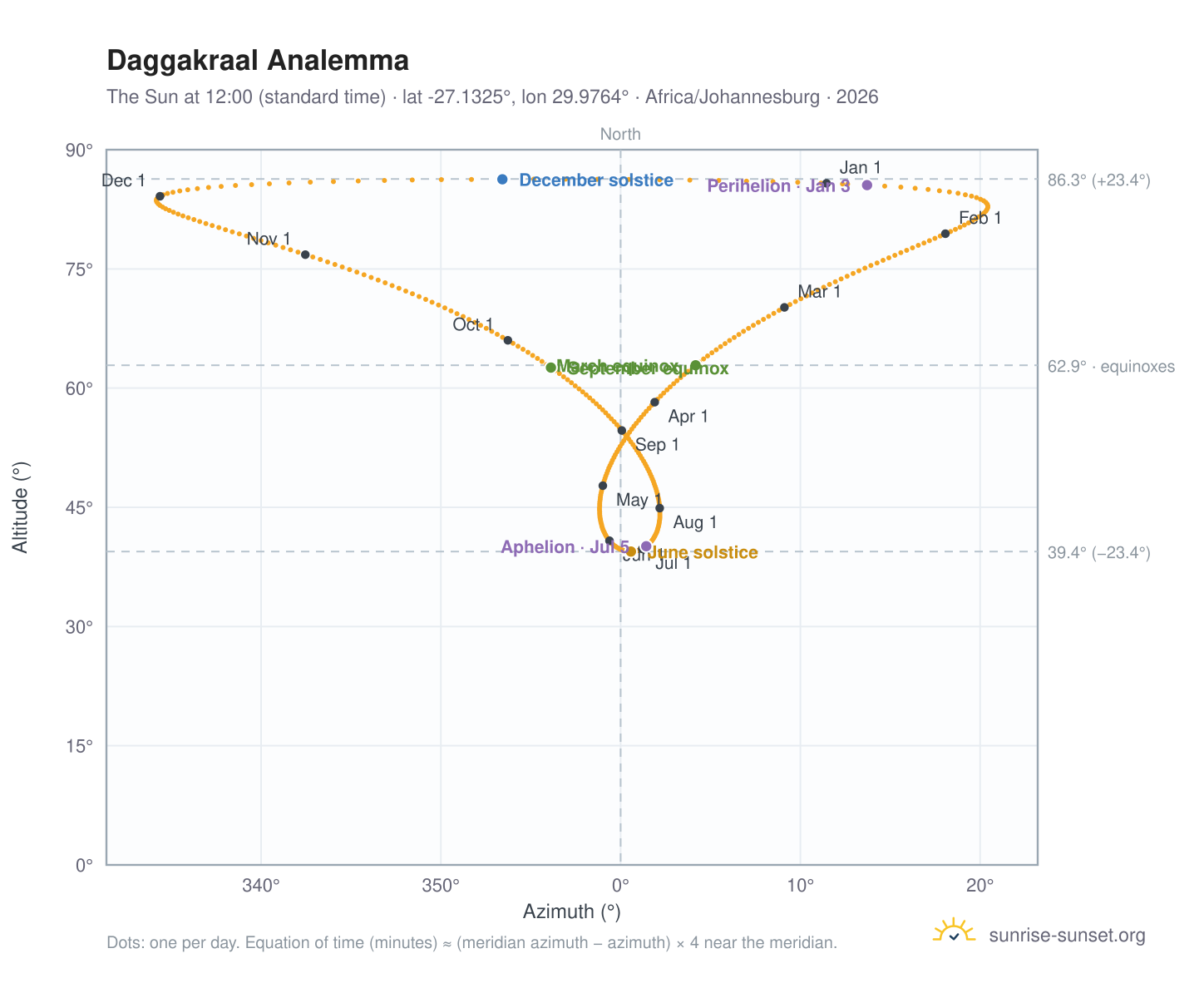 Daggakraal analemma chart: the Sun at 12:00 (standard time) through the year