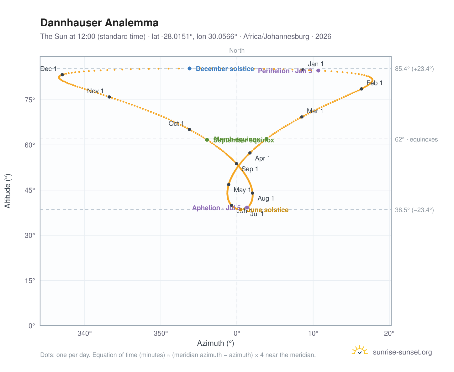 Dannhauser analemma chart: the Sun at 12:00 (standard time) through the year