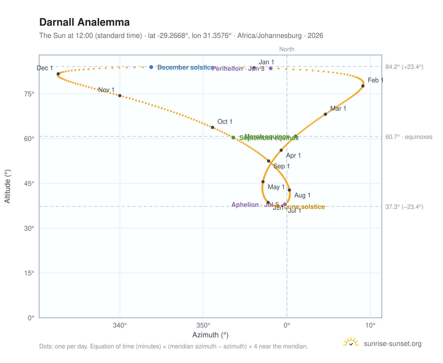 Darnall analemma chart: the Sun at 12:00 (standard time) through the year