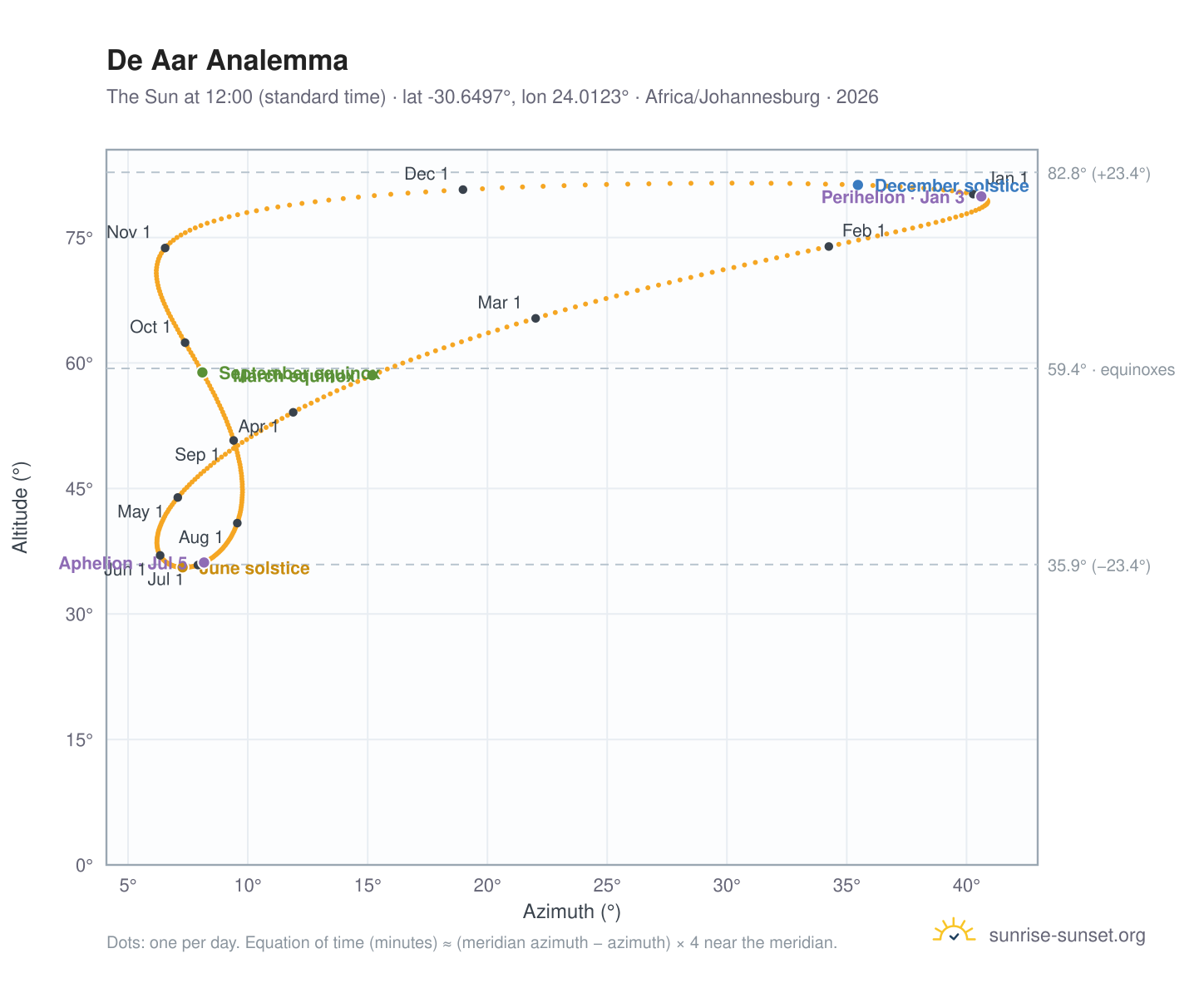 De Aar analemma chart: the Sun at 12:00 (standard time) through the year