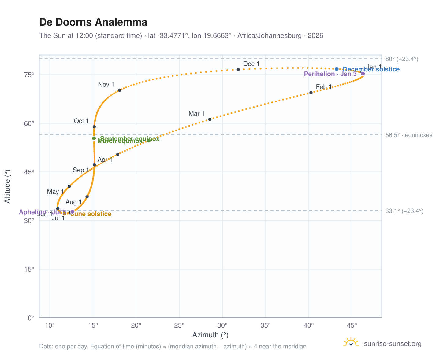 De Doorns analemma chart: the Sun at 12:00 (standard time) through the year
