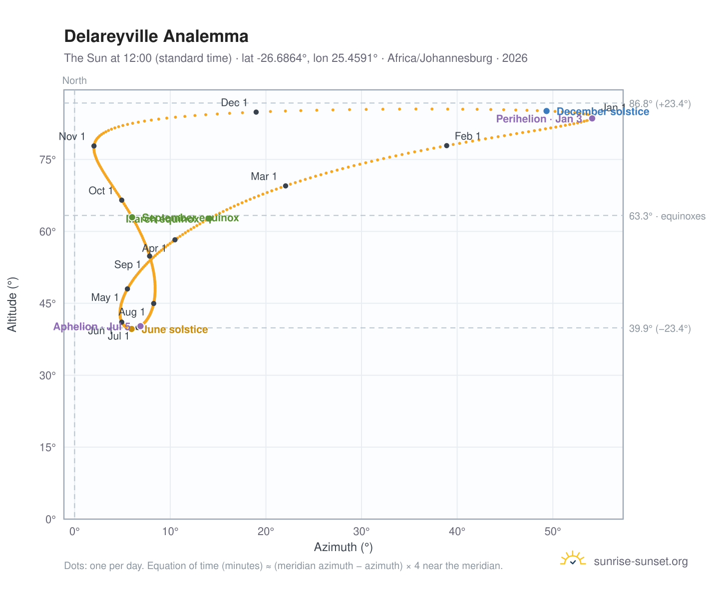Delareyville analemma chart: the Sun at 12:00 (standard time) through the year